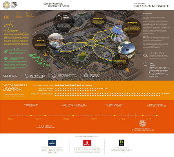 About the EXPO 2020 Dubai Site